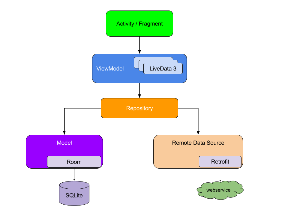 Android apps are usually made up of many classes, and some of them
depend on each other.