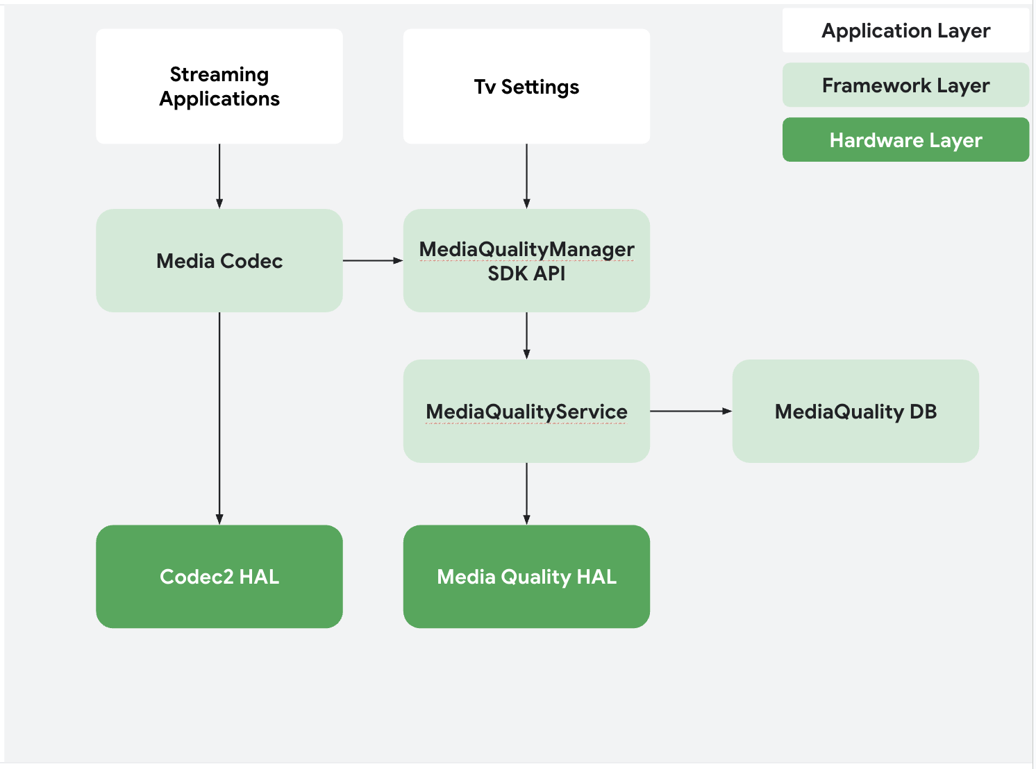 PQ AQ Standardization Diagram