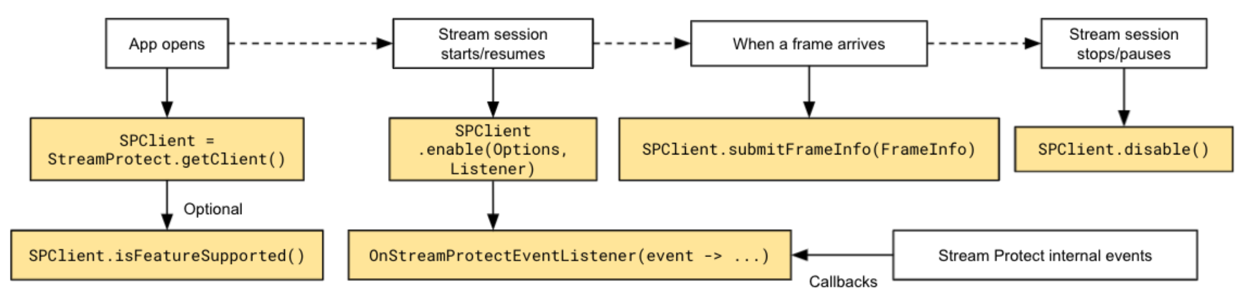 An example workflow perceived by the client application.